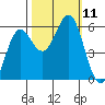 Crescent City tide chart for Monday, October 11, 2021
