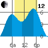 Crescent City tide chart for Tuesday, October 12, 2021