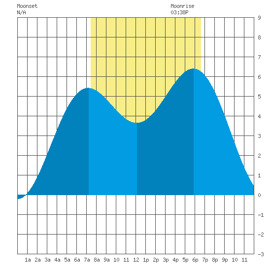 Crescent City tide chart for Wednesday, October 13, 2021