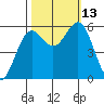 Crescent City tide chart for Wednesday, October 13, 2021