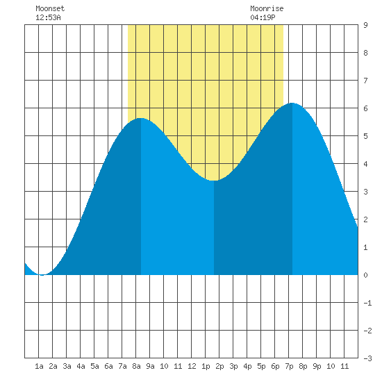 Crescent City tide chart for Thursday, October 14, 2021