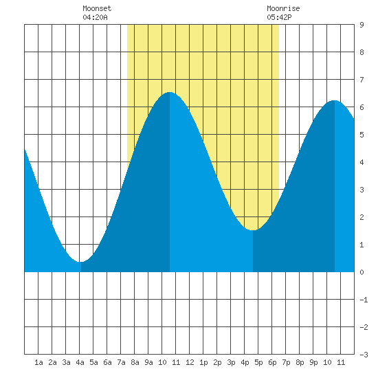 Crescent City tide chart for Sunday, October 17, 2021