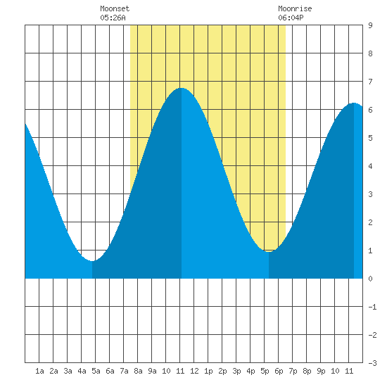 Crescent City tide chart for Monday, October 18, 2021