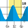 Crescent City tide chart for Monday, October 18, 2021