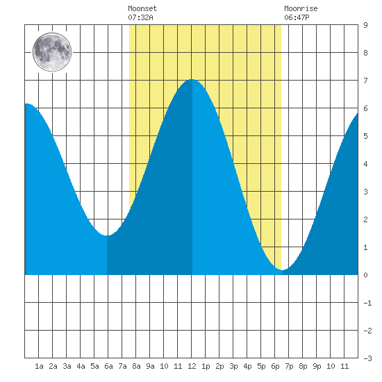 Crescent City tide chart for Wednesday, October 20, 2021