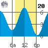 Crescent City tide chart for Wednesday, October 20, 2021