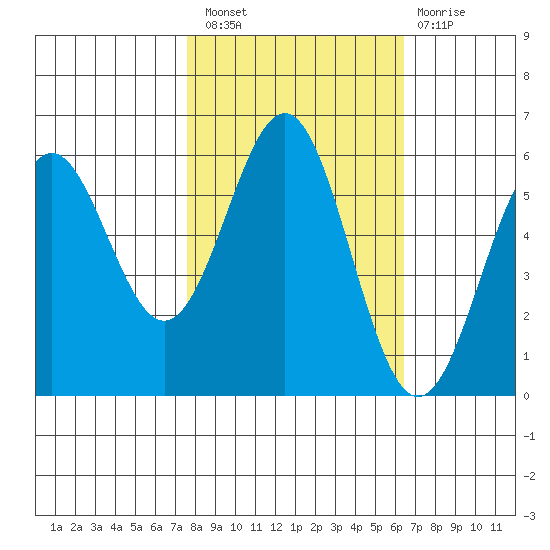 Crescent City tide chart for Thursday, October 21, 2021