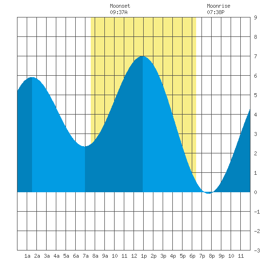 Crescent City tide chart for Friday, October 22, 2021