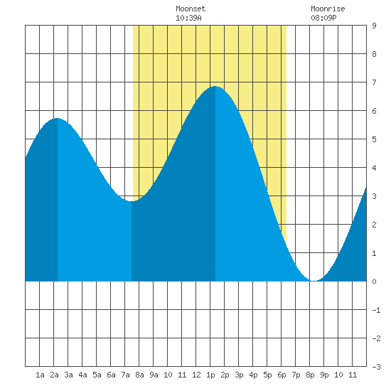 Crescent City tide chart for Saturday, October 23, 2021