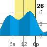 Crescent City tide chart for Tuesday, October 26, 2021