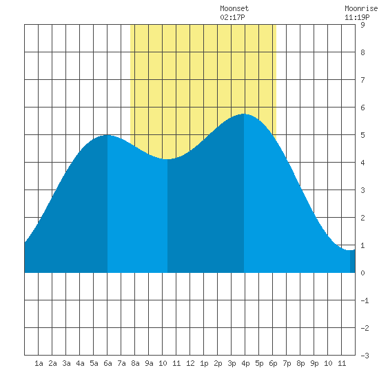 Crescent City tide chart for Wednesday, October 27, 2021