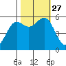 Crescent City tide chart for Wednesday, October 27, 2021