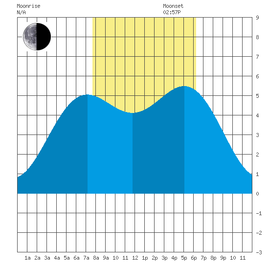 Crescent City tide chart for Thursday, October 28, 2021