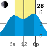 Crescent City tide chart for Thursday, October 28, 2021