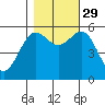 Crescent City tide chart for Friday, October 29, 2021