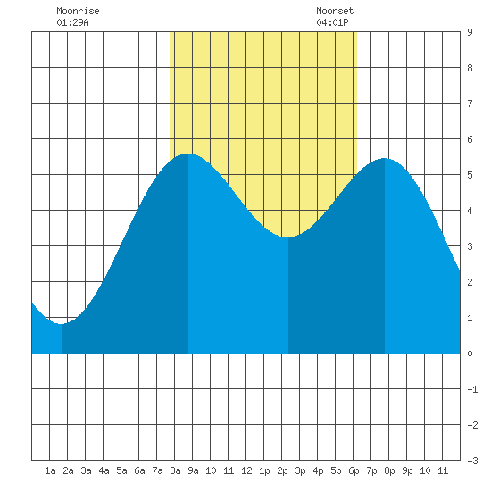 Crescent City tide chart for Saturday, October 30, 2021
