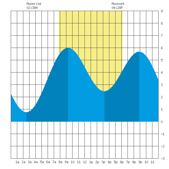 Crescent City tide chart for Sunday, October 31, 2021