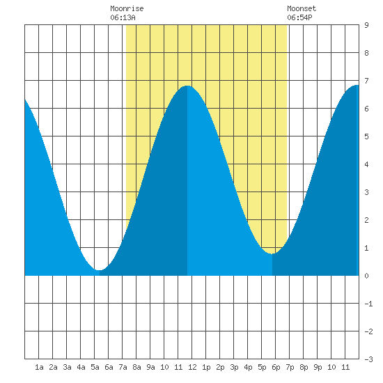 Crescent City tide chart for Tuesday, October 5, 2021