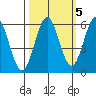 Crescent City tide chart for Tuesday, October 5, 2021