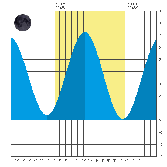 Crescent City tide chart for Wednesday, October 6, 2021