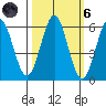 Crescent City tide chart for Wednesday, October 6, 2021