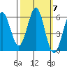 Crescent City tide chart for Thursday, October 7, 2021