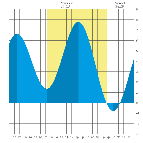 Crescent City tide chart for Friday, October 8, 2021