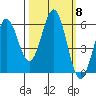 Crescent City tide chart for Friday, October 8, 2021
