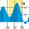 Crescent City tide chart for Saturday, October 9, 2021