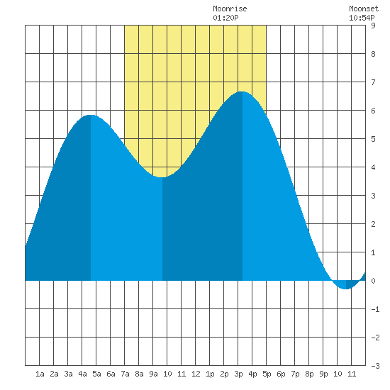 Crescent City tide chart for Wednesday, November 10, 2021