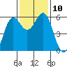 Crescent City tide chart for Wednesday, November 10, 2021
