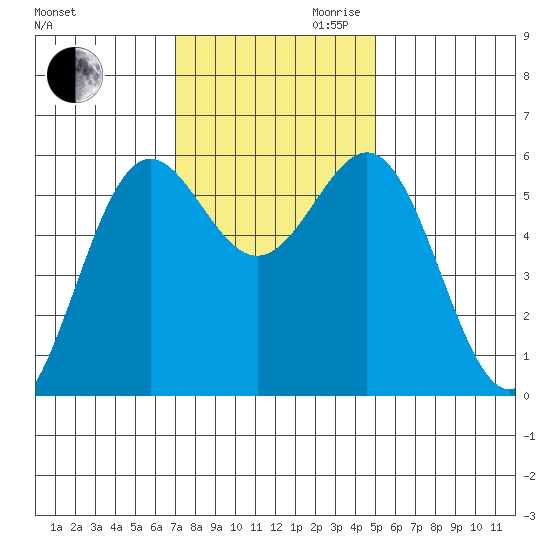 Crescent City tide chart for Thursday, November 11, 2021