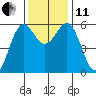 Crescent City tide chart for Thursday, November 11, 2021