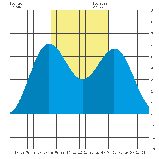 Crescent City tide chart for Friday, November 12, 2021