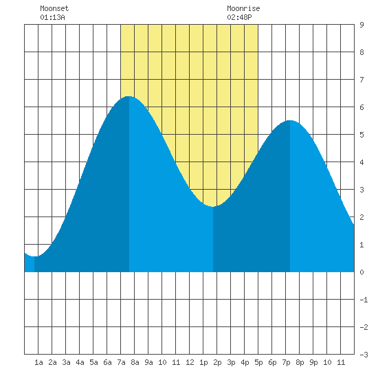 Crescent City tide chart for Saturday, November 13, 2021