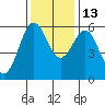Crescent City tide chart for Saturday, November 13, 2021