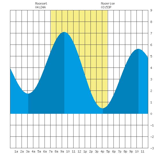 Crescent City tide chart for Tuesday, November 16, 2021