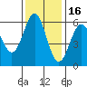 Crescent City tide chart for Tuesday, November 16, 2021
