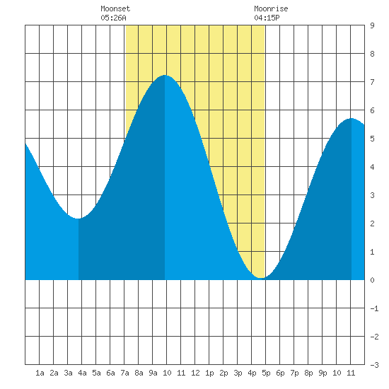 Crescent City tide chart for Wednesday, November 17, 2021