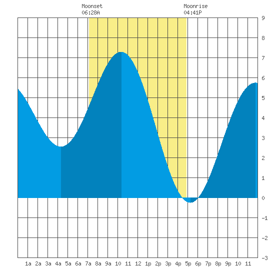 Crescent City tide chart for Thursday, November 18, 2021