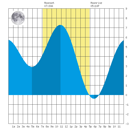 Crescent City tide chart for Friday, November 19, 2021