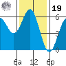 Crescent City tide chart for Friday, November 19, 2021