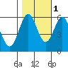 Crescent City tide chart for Monday, November 1, 2021