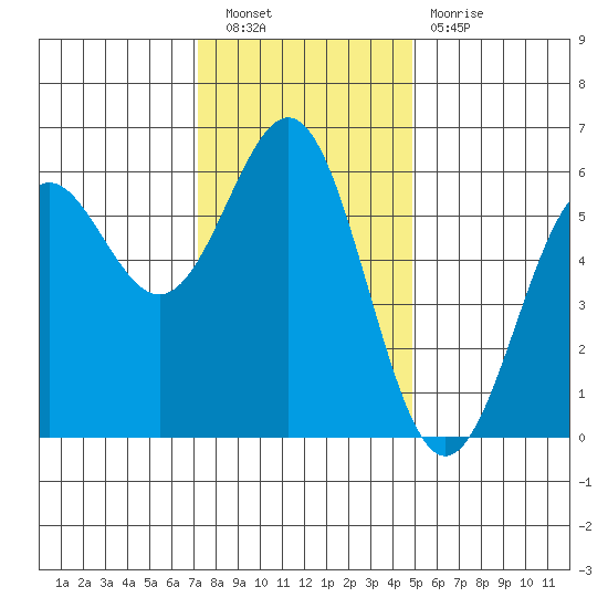 Crescent City tide chart for Saturday, November 20, 2021