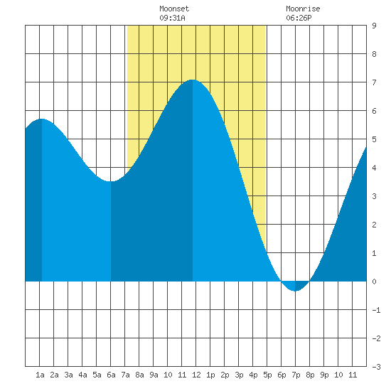 Crescent City tide chart for Sunday, November 21, 2021