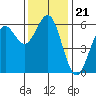 Crescent City tide chart for Sunday, November 21, 2021