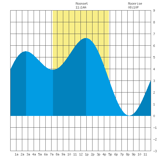 Crescent City tide chart for Tuesday, November 23, 2021