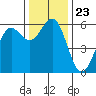 Crescent City tide chart for Tuesday, November 23, 2021