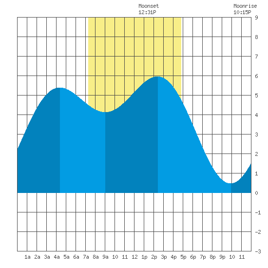 Crescent City tide chart for Thursday, November 25, 2021