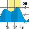Crescent City tide chart for Thursday, November 25, 2021